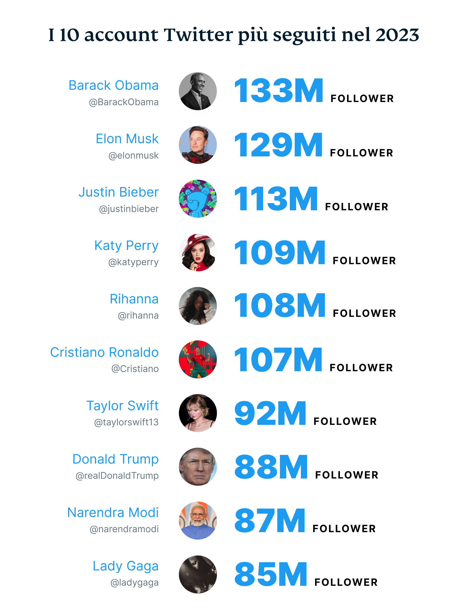 The 10 Most Followed Twitter Accounts In 2024